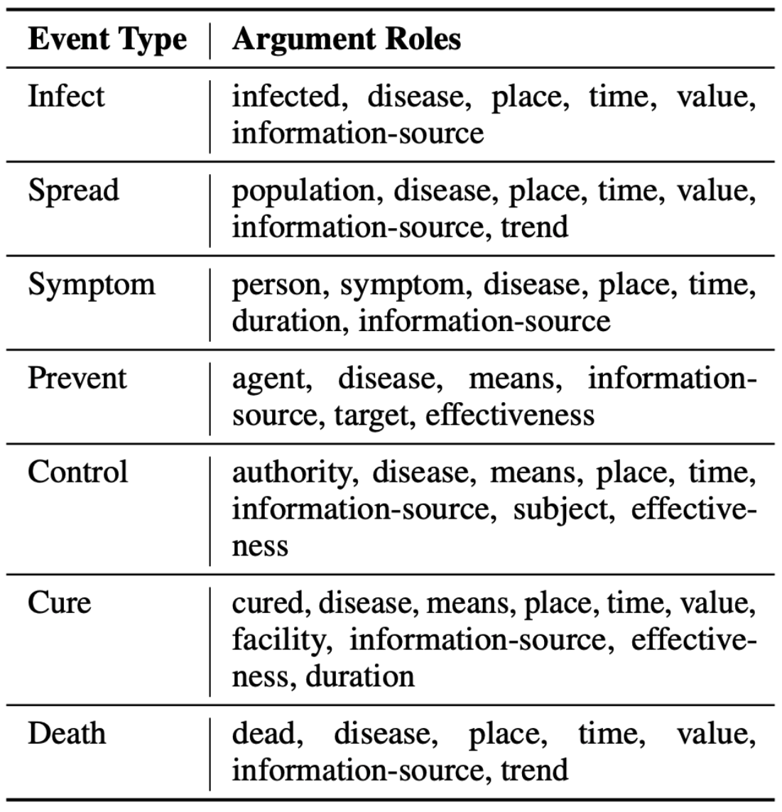 SPEED++ Ontology Table