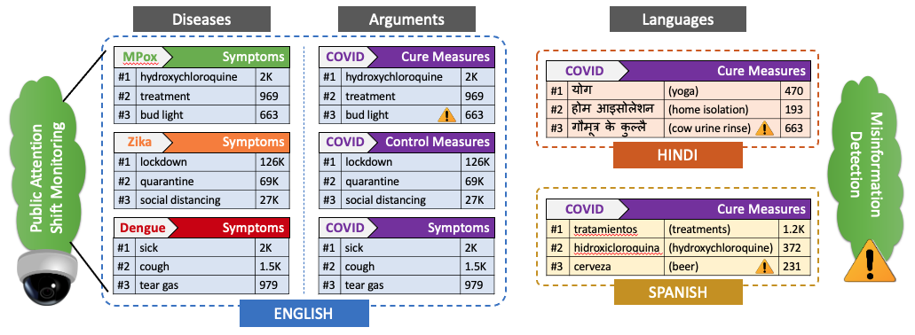 Epidemic Event Correlation Table