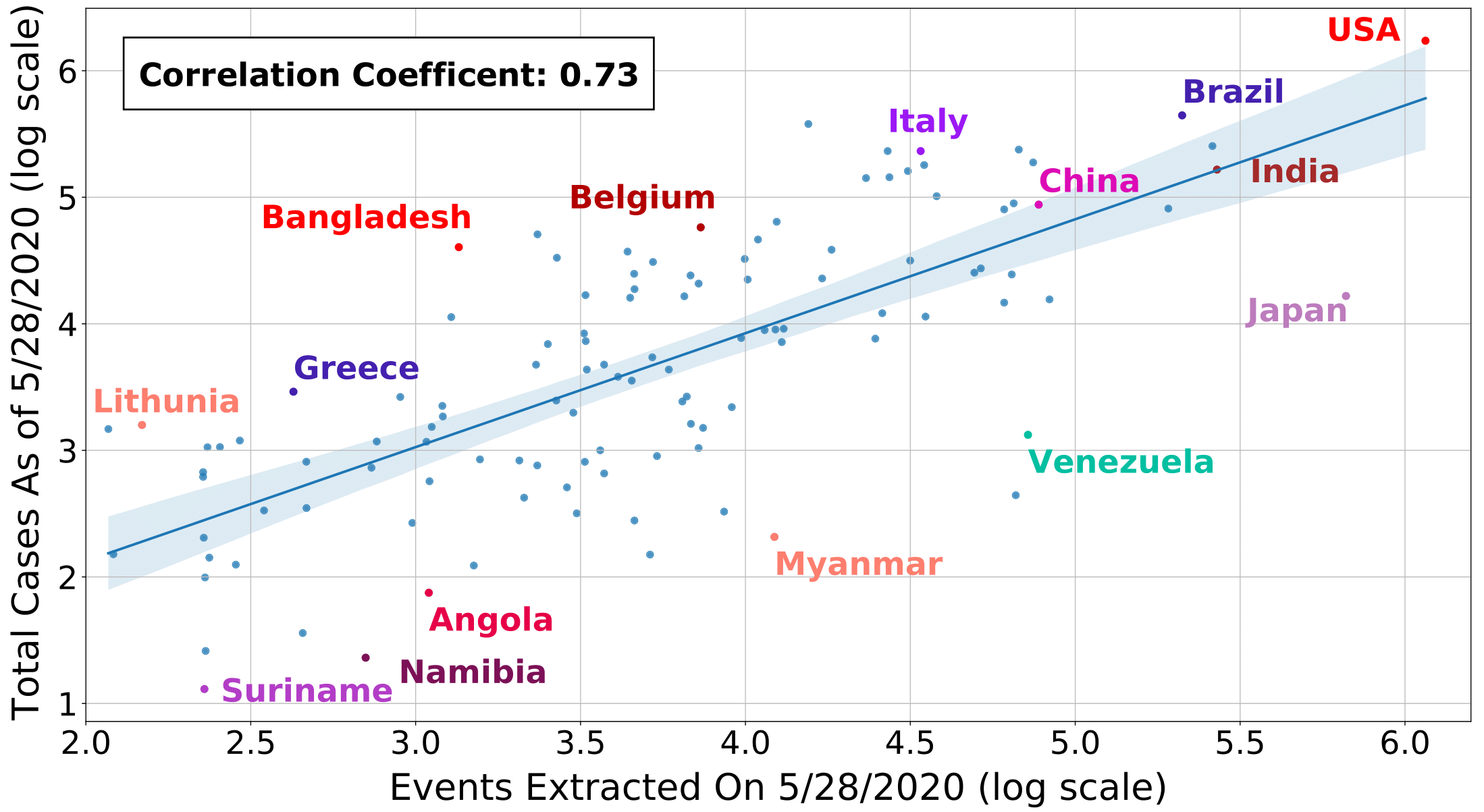 Epidemic Event Correlation Table