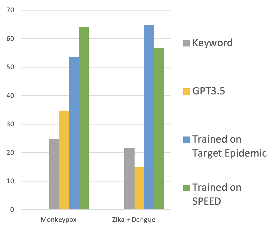 SPEED Stats Table