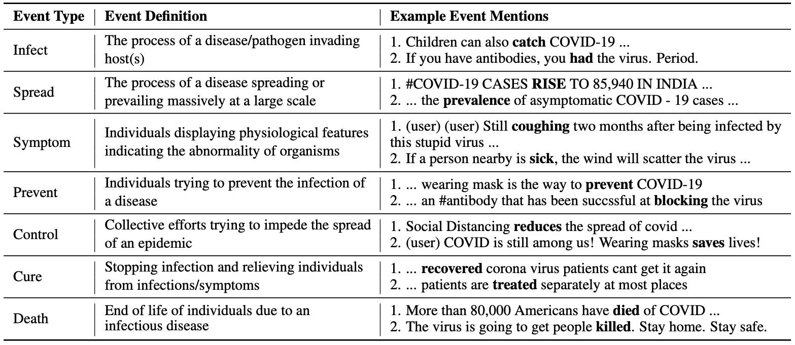 SPEED Ontology Table