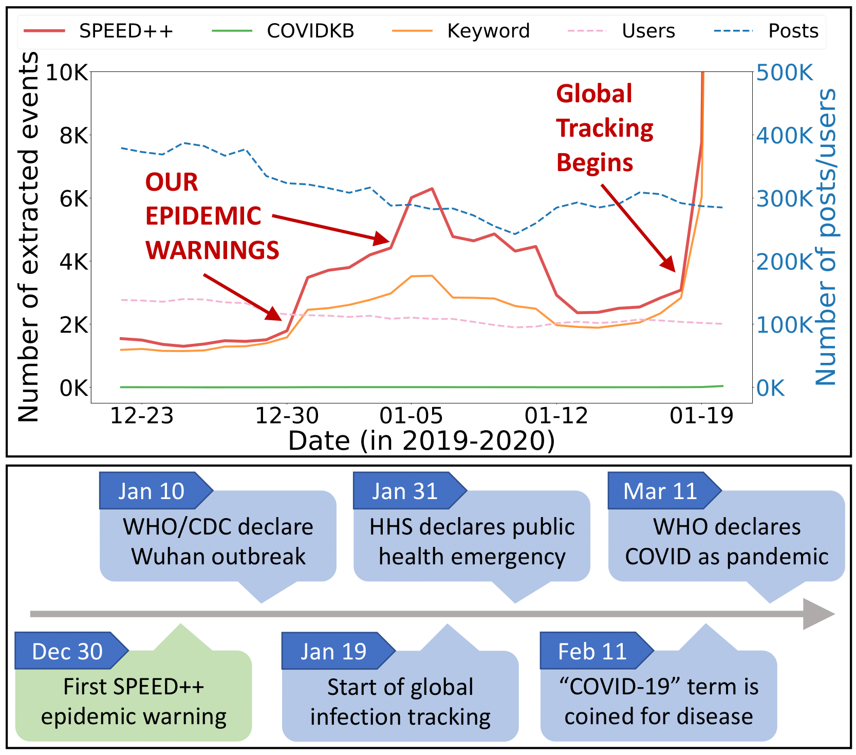 Epidemic Warning Benchmarking