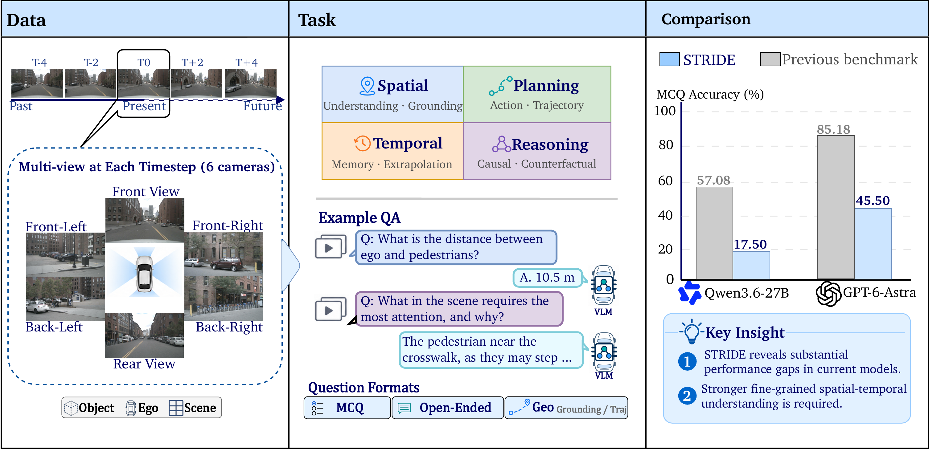 Overview of STRIDE: data, tasks, and comparison to prior driving VQA