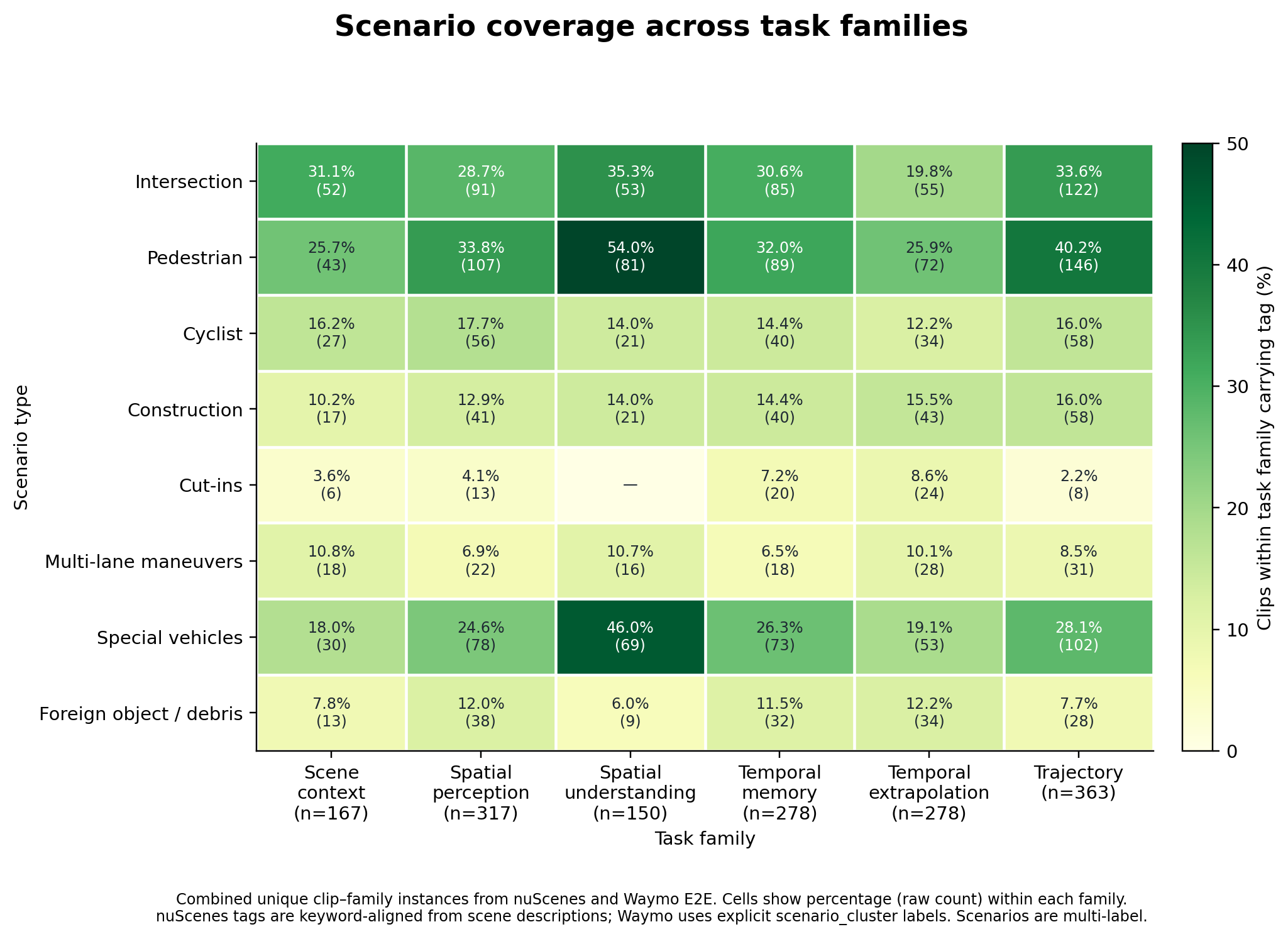 Scenario coverage across task families